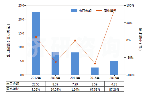 2012-2016年中國其他合成短纖<85%棉混印花布(平米重≤170g)(HS55134990)出口總額及增速統(tǒng)計(jì) 2012-2016年中國其他合成短纖<85%棉混印花布(平米重≤170g)(HS55134990)出口總額及增速統(tǒng)計(jì)